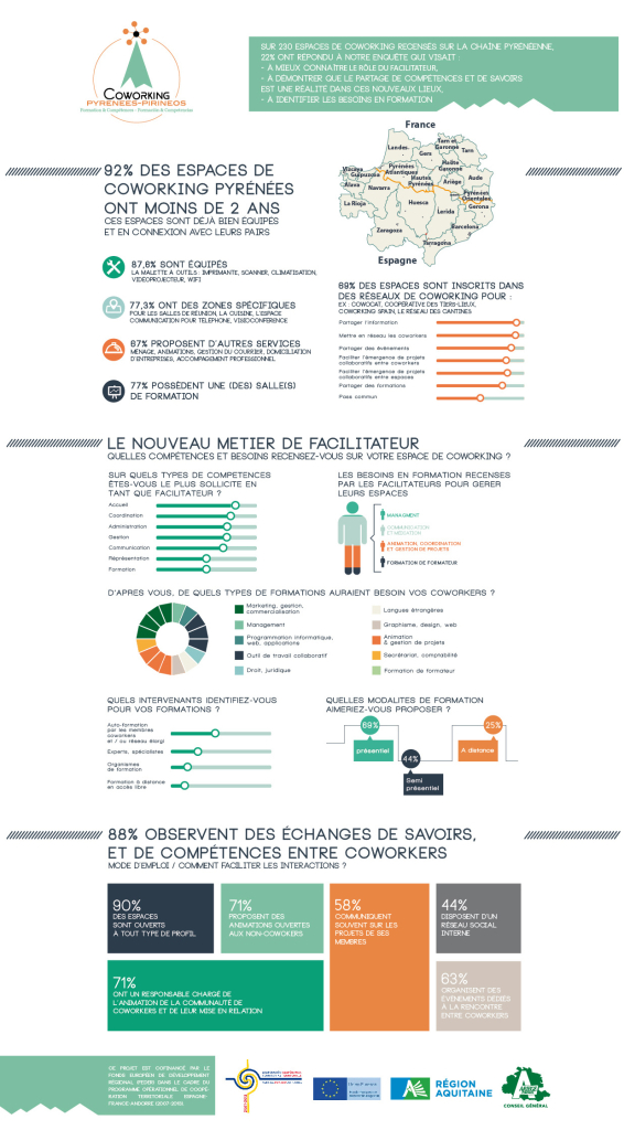 infographie coworking pyrénées