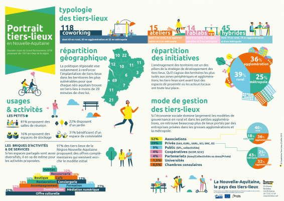 Les Tiers-lieux De Nouvelle-Aquitaine à La Loupe - La Coopérative Tiers ...