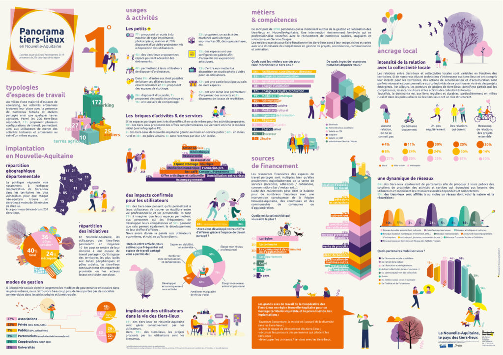 Panorama 2019 Des Tiers Lieux En Nouvelle Aquitaine La Coopérative